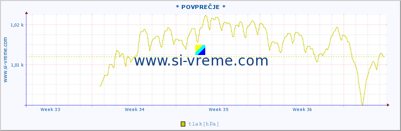 POVPREČJE :: * POVPREČJE * :: temperatura | vlaga | smer vetra | hitrost vetra | sunki vetra | tlak | padavine | temp. rosišča :: zadnji mesec / 2 uri.