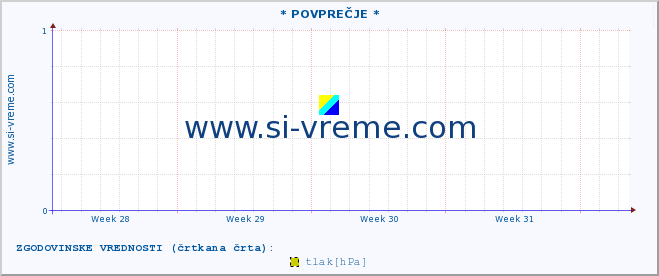 POVPREČJE :: * POVPREČJE * :: temperatura | vlaga | smer vetra | hitrost vetra | sunki vetra | tlak | padavine | temp. rosišča :: zadnji mesec / 2 uri.