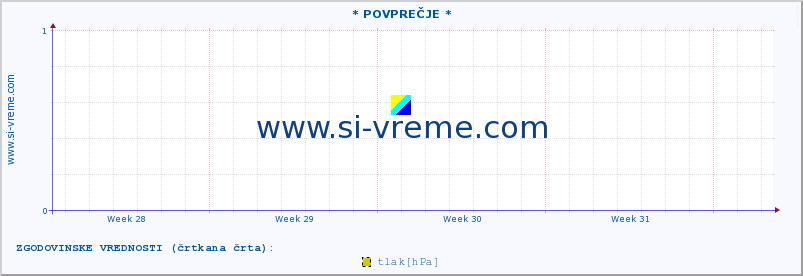 POVPREČJE :: * POVPREČJE * :: temperatura | vlaga | smer vetra | hitrost vetra | sunki vetra | tlak | padavine | temp. rosišča :: zadnji mesec / 2 uri.