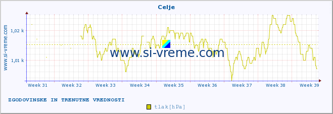 POVPREČJE :: Celje :: temperatura | vlaga | smer vetra | hitrost vetra | sunki vetra | tlak | padavine | temp. rosišča :: zadnja dva meseca / 2 uri.