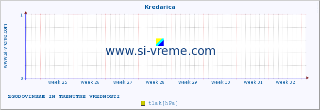 POVPREČJE :: Kredarica :: temperatura | vlaga | smer vetra | hitrost vetra | sunki vetra | tlak | padavine | temp. rosišča :: zadnja dva meseca / 2 uri.