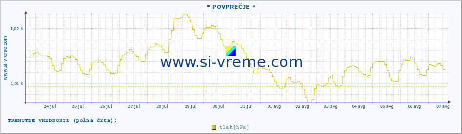 POVPREČJE :: * POVPREČJE * :: temperatura | vlaga | smer vetra | hitrost vetra | sunki vetra | tlak | padavine | temp. rosišča :: zadnji mesec / 2 uri.