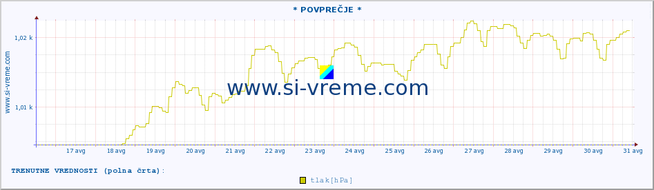 POVPREČJE :: * POVPREČJE * :: temperatura | vlaga | smer vetra | hitrost vetra | sunki vetra | tlak | padavine | temp. rosišča :: zadnji mesec / 2 uri.