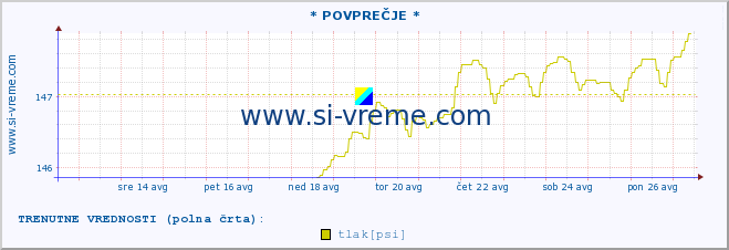 POVPREČJE :: * POVPREČJE * :: temperatura | vlaga | smer vetra | hitrost vetra | sunki vetra | tlak | padavine | temp. rosišča :: zadnji mesec / 2 uri.