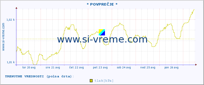 POVPREČJE :: * POVPREČJE * :: temperatura | vlaga | smer vetra | hitrost vetra | sunki vetra | tlak | padavine | temp. rosišča :: zadnji mesec / 2 uri.