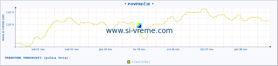 POVPREČJE :: * POVPREČJE * :: temperatura | vlaga | smer vetra | hitrost vetra | sunki vetra | tlak | padavine | temp. rosišča :: zadnji mesec / 2 uri.