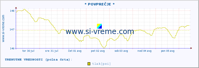 POVPREČJE :: * POVPREČJE * :: temperatura | vlaga | smer vetra | hitrost vetra | sunki vetra | tlak | padavine | temp. rosišča :: zadnji mesec / 2 uri.