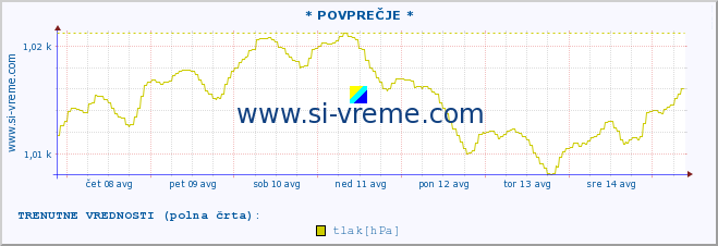 POVPREČJE :: * POVPREČJE * :: temperatura | vlaga | smer vetra | hitrost vetra | sunki vetra | tlak | padavine | temp. rosišča :: zadnji mesec / 2 uri.