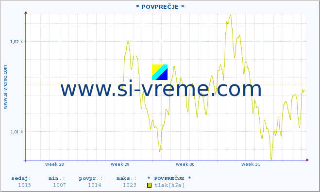 POVPREČJE :: * POVPREČJE * :: temperatura | vlaga | smer vetra | hitrost vetra | sunki vetra | tlak | padavine | temp. rosišča :: zadnji mesec / 2 uri.