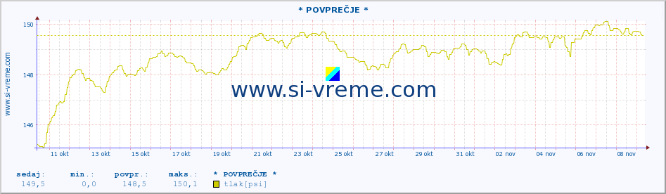 POVPREČJE :: * POVPREČJE * :: temperatura | vlaga | smer vetra | hitrost vetra | sunki vetra | tlak | padavine | temp. rosišča :: zadnji mesec / 2 uri.