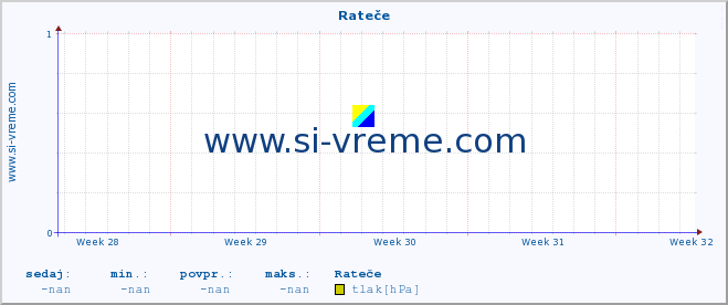 POVPREČJE :: Rateče :: temperatura | vlaga | smer vetra | hitrost vetra | sunki vetra | tlak | padavine | temp. rosišča :: zadnji mesec / 2 uri.