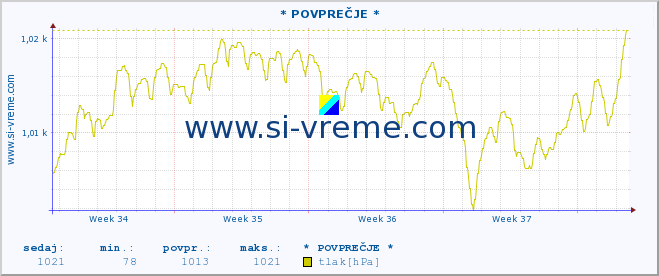 POVPREČJE :: * POVPREČJE * :: temperatura | vlaga | smer vetra | hitrost vetra | sunki vetra | tlak | padavine | temp. rosišča :: zadnji mesec / 2 uri.