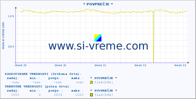 POVPREČJE :: * POVPREČJE * :: temperatura | vlaga | smer vetra | hitrost vetra | sunki vetra | tlak | padavine | temp. rosišča :: zadnji mesec / 2 uri.