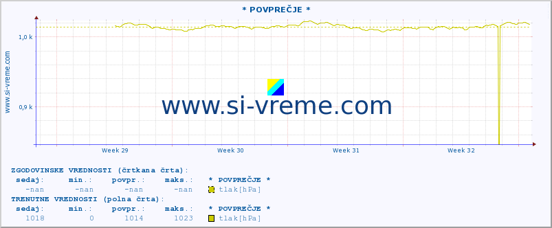 POVPREČJE :: * POVPREČJE * :: temperatura | vlaga | smer vetra | hitrost vetra | sunki vetra | tlak | padavine | temp. rosišča :: zadnji mesec / 2 uri.