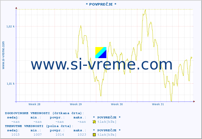 POVPREČJE :: * POVPREČJE * :: temperatura | vlaga | smer vetra | hitrost vetra | sunki vetra | tlak | padavine | temp. rosišča :: zadnji mesec / 2 uri.