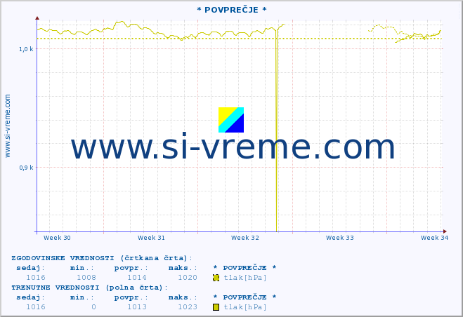 POVPREČJE :: * POVPREČJE * :: temperatura | vlaga | smer vetra | hitrost vetra | sunki vetra | tlak | padavine | temp. rosišča :: zadnji mesec / 2 uri.