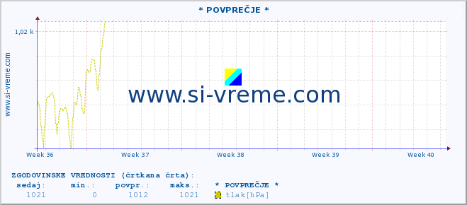 POVPREČJE :: * POVPREČJE * :: temperatura | vlaga | smer vetra | hitrost vetra | sunki vetra | tlak | padavine | temp. rosišča :: zadnji mesec / 2 uri.