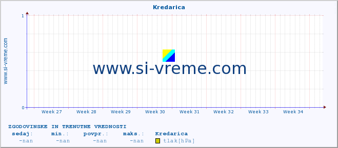 POVPREČJE :: Kredarica :: temperatura | vlaga | smer vetra | hitrost vetra | sunki vetra | tlak | padavine | temp. rosišča :: zadnja dva meseca / 2 uri.