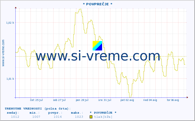 POVPREČJE :: * POVPREČJE * :: temperatura | vlaga | smer vetra | hitrost vetra | sunki vetra | tlak | padavine | temp. rosišča :: zadnji mesec / 2 uri.