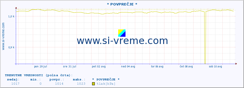 POVPREČJE :: * POVPREČJE * :: temperatura | vlaga | smer vetra | hitrost vetra | sunki vetra | tlak | padavine | temp. rosišča :: zadnji mesec / 2 uri.