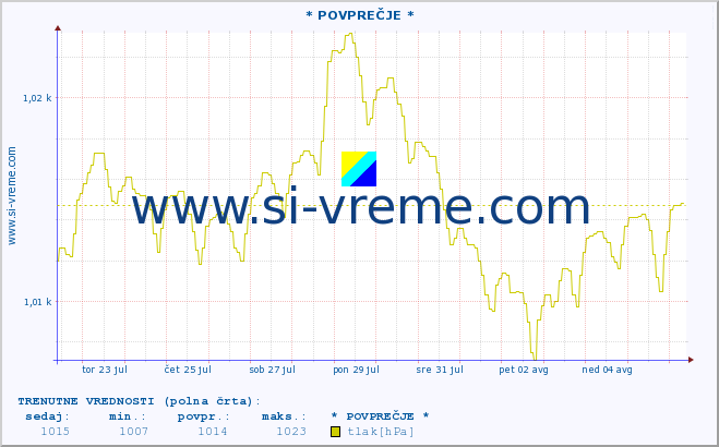 POVPREČJE :: * POVPREČJE * :: temperatura | vlaga | smer vetra | hitrost vetra | sunki vetra | tlak | padavine | temp. rosišča :: zadnji mesec / 2 uri.