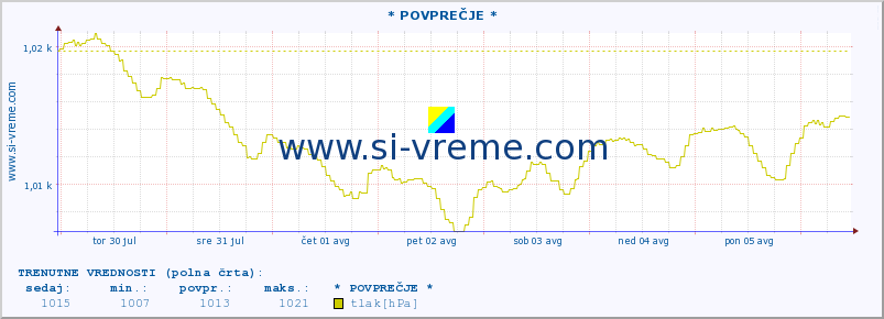 POVPREČJE :: * POVPREČJE * :: temperatura | vlaga | smer vetra | hitrost vetra | sunki vetra | tlak | padavine | temp. rosišča :: zadnji mesec / 2 uri.