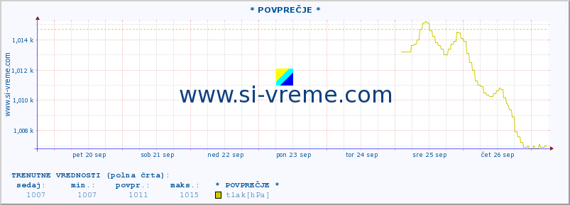 POVPREČJE :: * POVPREČJE * :: temperatura | vlaga | smer vetra | hitrost vetra | sunki vetra | tlak | padavine | temp. rosišča :: zadnji mesec / 2 uri.