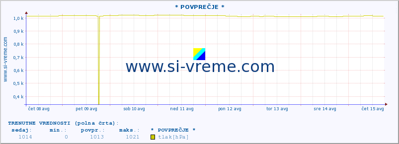 POVPREČJE :: * POVPREČJE * :: temperatura | vlaga | smer vetra | hitrost vetra | sunki vetra | tlak | padavine | temp. rosišča :: zadnji mesec / 2 uri.