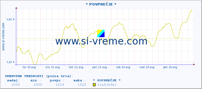 POVPREČJE :: * POVPREČJE * :: temperatura | vlaga | smer vetra | hitrost vetra | sunki vetra | tlak | padavine | temp. rosišča :: zadnji mesec / 2 uri.