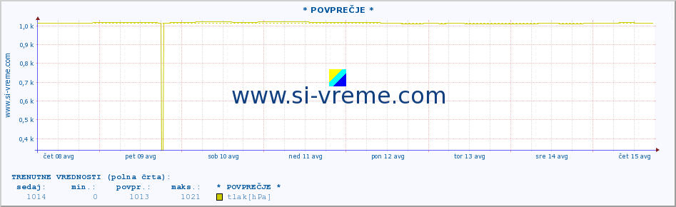 POVPREČJE :: * POVPREČJE * :: temperatura | vlaga | smer vetra | hitrost vetra | sunki vetra | tlak | padavine | temp. rosišča :: zadnji mesec / 2 uri.