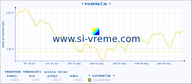 POVPREČJE :: * POVPREČJE * :: temperatura | vlaga | smer vetra | hitrost vetra | sunki vetra | tlak | padavine | temp. rosišča :: zadnji mesec / 2 uri.