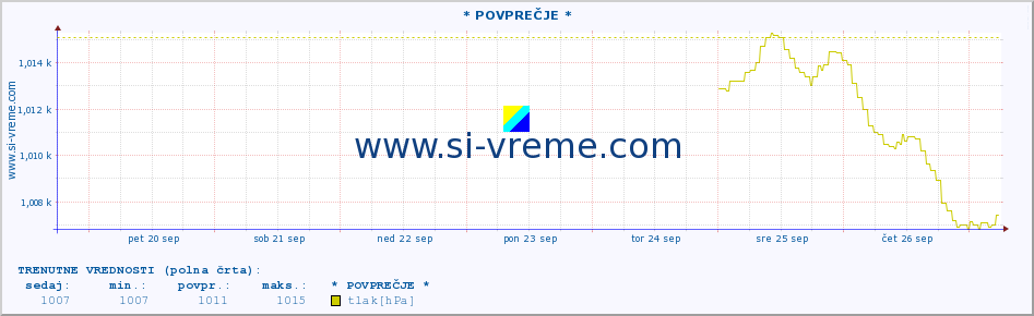 POVPREČJE :: * POVPREČJE * :: temperatura | vlaga | smer vetra | hitrost vetra | sunki vetra | tlak | padavine | temp. rosišča :: zadnji mesec / 2 uri.