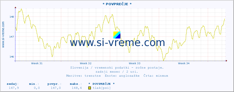 POVPREČJE :: * POVPREČJE * :: temperatura | vlaga | smer vetra | hitrost vetra | sunki vetra | tlak | padavine | temp. rosišča :: zadnji mesec / 2 uri.