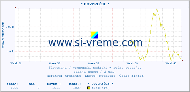 POVPREČJE :: * POVPREČJE * :: temperatura | vlaga | smer vetra | hitrost vetra | sunki vetra | tlak | padavine | temp. rosišča :: zadnji mesec / 2 uri.