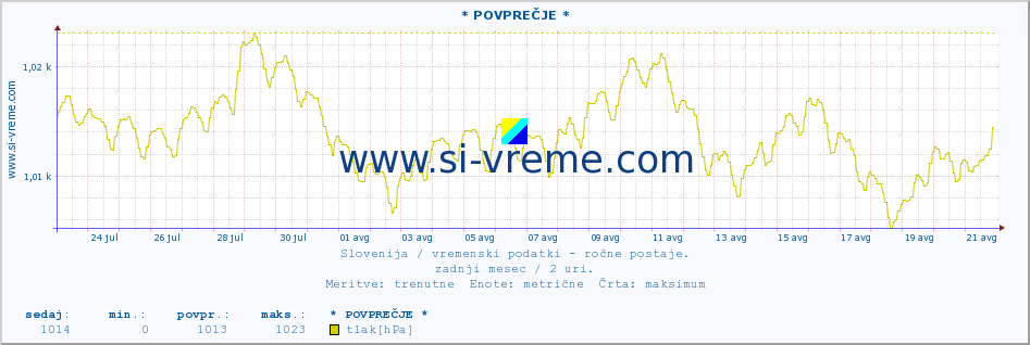 POVPREČJE :: * POVPREČJE * :: temperatura | vlaga | smer vetra | hitrost vetra | sunki vetra | tlak | padavine | temp. rosišča :: zadnji mesec / 2 uri.