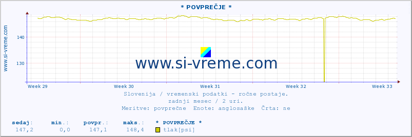 POVPREČJE :: * POVPREČJE * :: temperatura | vlaga | smer vetra | hitrost vetra | sunki vetra | tlak | padavine | temp. rosišča :: zadnji mesec / 2 uri.