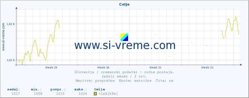 POVPREČJE :: Celje :: temperatura | vlaga | smer vetra | hitrost vetra | sunki vetra | tlak | padavine | temp. rosišča :: zadnji mesec / 2 uri.