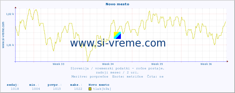 POVPREČJE :: Novo mesto :: temperatura | vlaga | smer vetra | hitrost vetra | sunki vetra | tlak | padavine | temp. rosišča :: zadnji mesec / 2 uri.