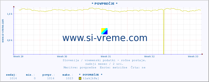 POVPREČJE :: * POVPREČJE * :: temperatura | vlaga | smer vetra | hitrost vetra | sunki vetra | tlak | padavine | temp. rosišča :: zadnji mesec / 2 uri.