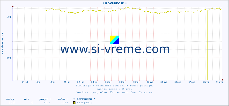 POVPREČJE :: * POVPREČJE * :: temperatura | vlaga | smer vetra | hitrost vetra | sunki vetra | tlak | padavine | temp. rosišča :: zadnji mesec / 2 uri.