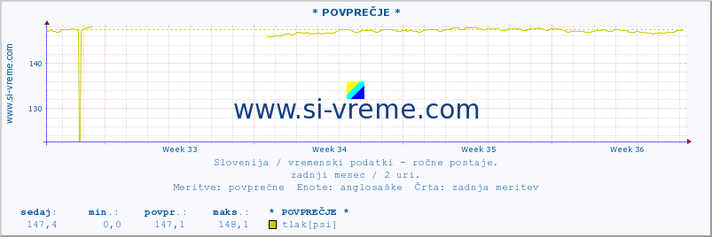 POVPREČJE :: * POVPREČJE * :: temperatura | vlaga | smer vetra | hitrost vetra | sunki vetra | tlak | padavine | temp. rosišča :: zadnji mesec / 2 uri.