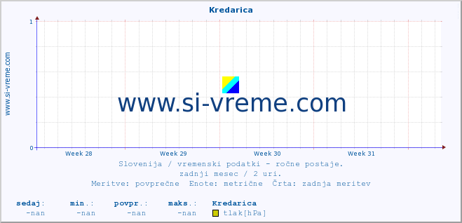 POVPREČJE :: Kredarica :: temperatura | vlaga | smer vetra | hitrost vetra | sunki vetra | tlak | padavine | temp. rosišča :: zadnji mesec / 2 uri.