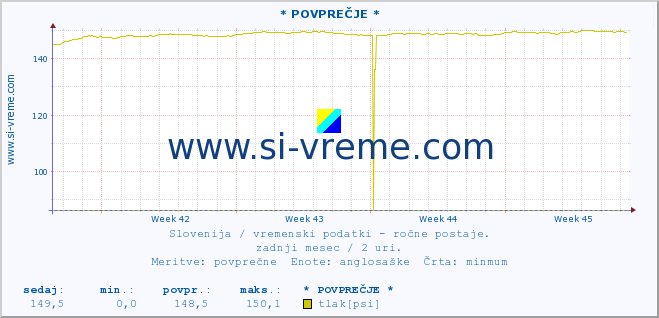 POVPREČJE :: * POVPREČJE * :: temperatura | vlaga | smer vetra | hitrost vetra | sunki vetra | tlak | padavine | temp. rosišča :: zadnji mesec / 2 uri.