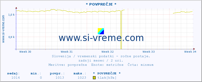 POVPREČJE :: * POVPREČJE * :: temperatura | vlaga | smer vetra | hitrost vetra | sunki vetra | tlak | padavine | temp. rosišča :: zadnji mesec / 2 uri.