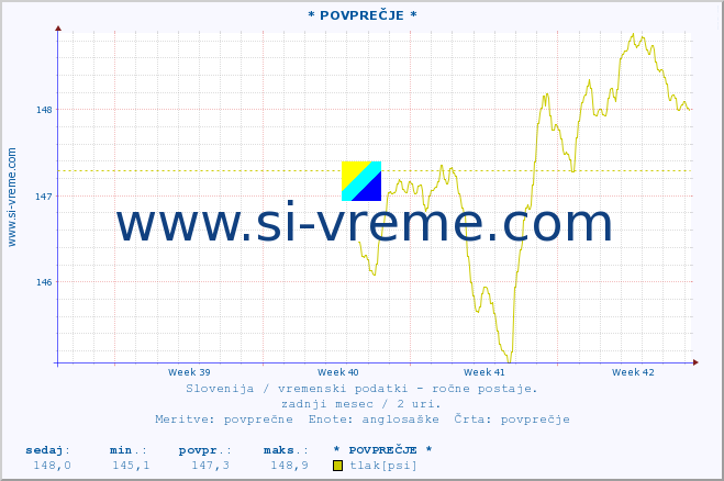 POVPREČJE :: * POVPREČJE * :: temperatura | vlaga | smer vetra | hitrost vetra | sunki vetra | tlak | padavine | temp. rosišča :: zadnji mesec / 2 uri.