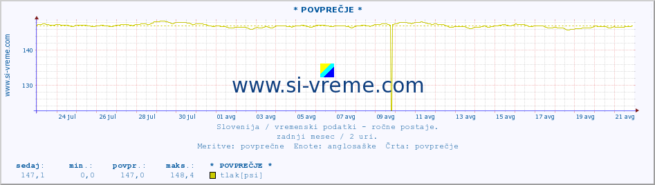 POVPREČJE :: * POVPREČJE * :: temperatura | vlaga | smer vetra | hitrost vetra | sunki vetra | tlak | padavine | temp. rosišča :: zadnji mesec / 2 uri.