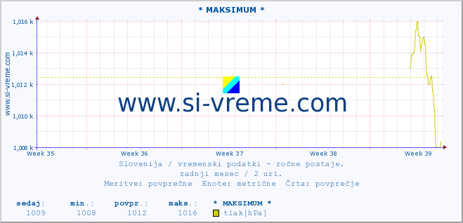 POVPREČJE :: * MAKSIMUM * :: temperatura | vlaga | smer vetra | hitrost vetra | sunki vetra | tlak | padavine | temp. rosišča :: zadnji mesec / 2 uri.