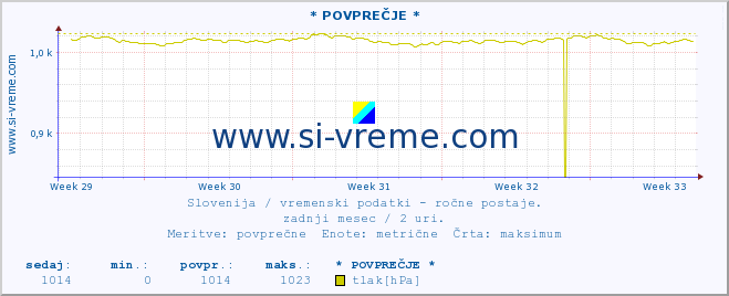 POVPREČJE :: * POVPREČJE * :: temperatura | vlaga | smer vetra | hitrost vetra | sunki vetra | tlak | padavine | temp. rosišča :: zadnji mesec / 2 uri.