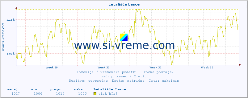 POVPREČJE :: Letališče Lesce :: temperatura | vlaga | smer vetra | hitrost vetra | sunki vetra | tlak | padavine | temp. rosišča :: zadnji mesec / 2 uri.