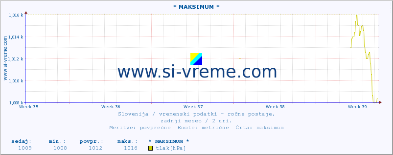 POVPREČJE :: * MAKSIMUM * :: temperatura | vlaga | smer vetra | hitrost vetra | sunki vetra | tlak | padavine | temp. rosišča :: zadnji mesec / 2 uri.